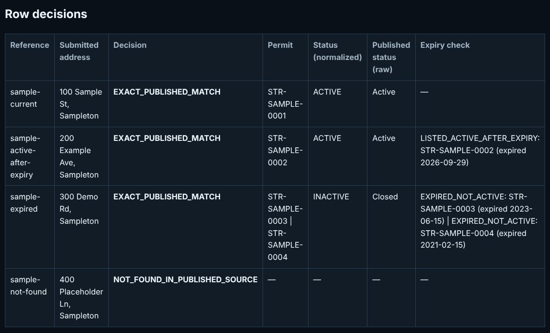 Screenshot of the Row decisions table in the sample report, with made-up addresses: 100 Sample St, exact match, current; 200 Example Ave, exact match, listed active after expiry; 300 Demo Rd, two expired permits; 400 Placeholder Ln, not found.
